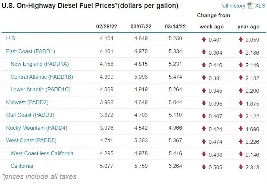 Diesel Prices2