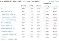Diesel Prices Diesel Prices