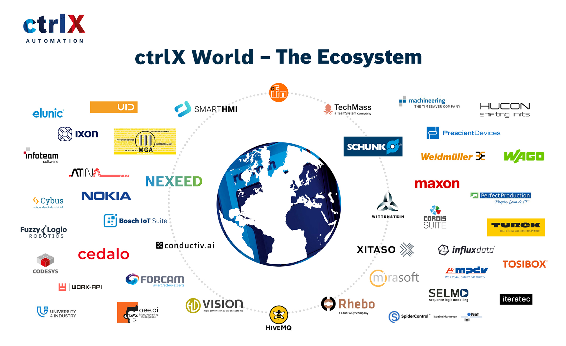 The ctrlX World Platform from Bosch