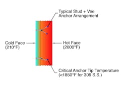 Typical refractory anchor lining configuration. Typical refractory anchor lining configuration.