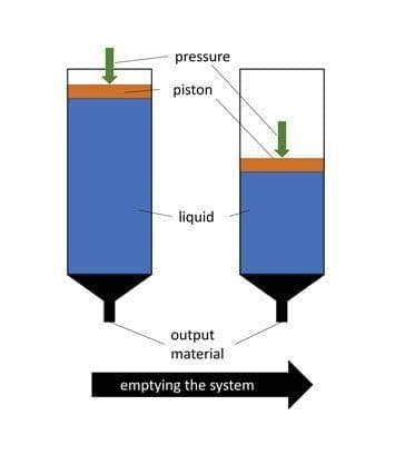 Schematic representation of a time-pressure system.