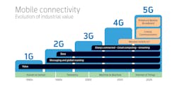 mobile connectivity value graphic