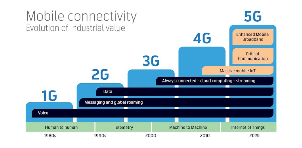 Mobile Connectivity Value Graphic