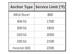 Plibrico Anchor Chart Plibrico Anchor Chart