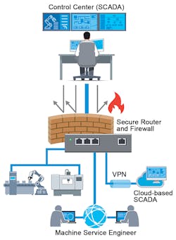Graphic of Industrial Network Graphic of Industrial Network
