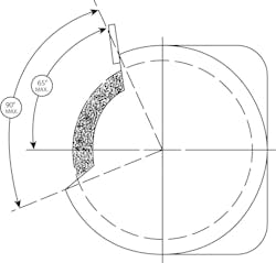 OSHA allows no more than a total of 90 degrees of the wheel left exposed. OSHA allows no more than a total of 90 degrees of the wheel left exposed.