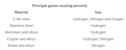gases and porosity chart