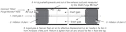 Figure 1: Schematic illustration showing seals between which air can be displaced and replaced with inert gas. Figure 1: Schematic illustration showing seals between which air can be displaced and replaced with inert gas.