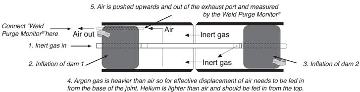 Figure 1: Schematic illustration showing seals between which air can be displaced and replaced with inert gas.