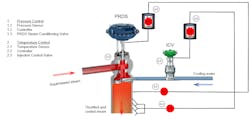 Figure 1: Installation of a PRDS with an integrated cooling system. Figure 1: Installation of a PRDS with an integrated cooling system.