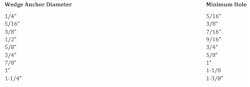 Wedge Anchor Diameters Wedge Anchor Diameters