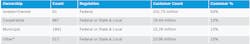 Table 1. Chief Categories of Utilities *Includes Customer-Owned, Community Choice Aggregator, Federal, Marketers and Marketing Authorities, Political Subdivision, and State. Table 1. Chief Categories of Utilities *Includes Customer-Owned, Community Choice Aggregator, Federal, Marketers and Marketing Authorities, Political Subdivision, and State.