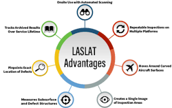 LASLAT Advantages Graphic LASLAT Advantages Graphic