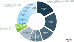 Network shares according to HMS 2022 Network shares according to HMS 2022
