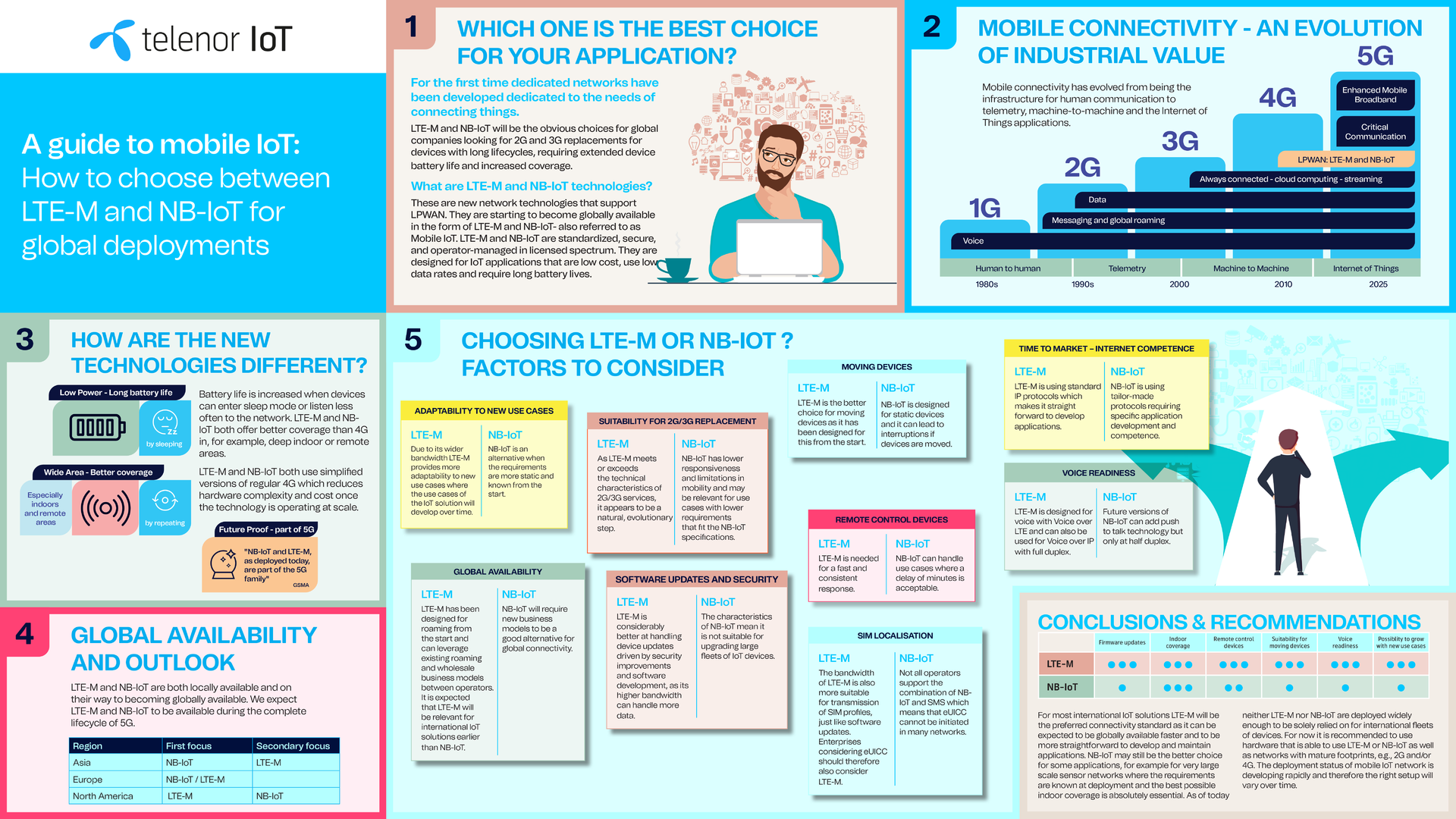 Telenor Io T A Guide To Mobile Io T Infographic 2022