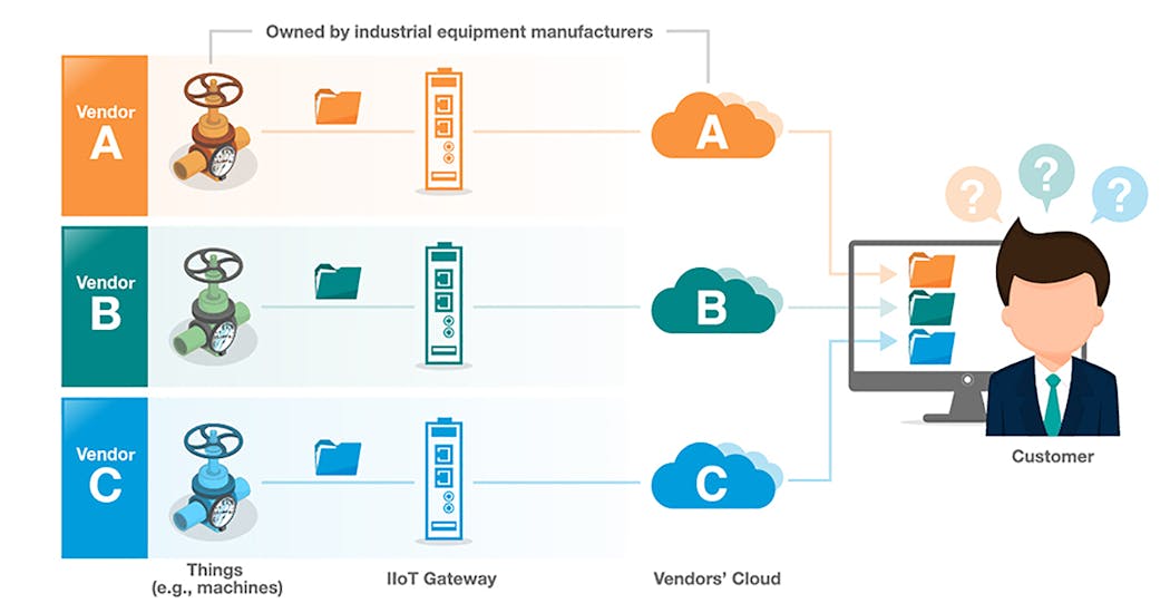 Connecting multiple things in a proprietary IIoT connectivity solution.