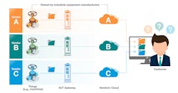 Connecting multiple things in a proprietary IIoT connectivity solution.