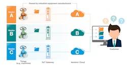Connecting multiple things in a proprietary IIoT connectivity solution. Connecting multiple things in a proprietary IIoT connectivity solution.