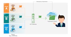 An open IIoT connectivity solution. An open IIoT connectivity solution.