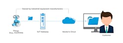 Proprietary IIoT connectivity solution. Proprietary IIoT connectivity solution.
