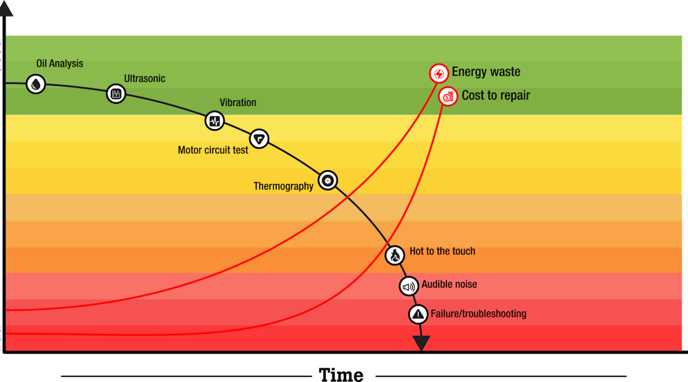 P-F Curve Intersections with Maintenance & Reliability Approaches: Part ...