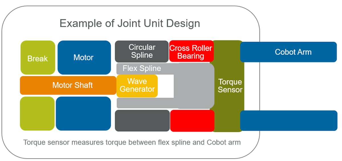 Cobot Joint Example