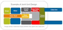 cobot joint example cobot joint example