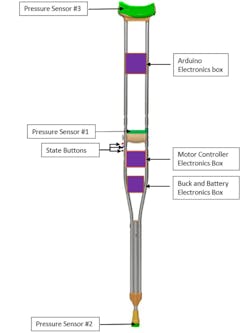 Figure 4: Self-standing crutch electrical controls.