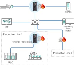 Network segmentation builds boundaries to protect production lines without impacting each other when cybersecurity incidents occur. Network segmentation builds boundaries to protect production lines without impacting each other when cybersecurity incidents occur.