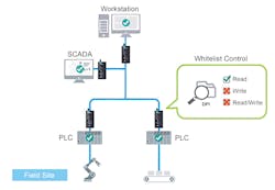 Deploying whitelist control powered by deep packet inspection can prevent hackers from injecting unauthorized commands. Deploying whitelist control powered by deep packet inspection can prevent hackers from injecting unauthorized commands.