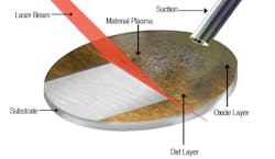 Figure 1. Laser cleaning focuses a laser onto a substrate to remove surface material Figure 1. Laser cleaning focuses a laser onto a substrate to remove surface material