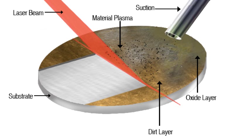 Figure 1. Laser cleaning focuses a laser onto a substrate to remove surface material