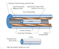Figure 1: A separate-core LVDT includes a moving element that is a separate tubular armature of magnetically permeable material called the core. Free to move axially within the coil&apos;s hollow bore, it is mechanically coupled to the object whose position is being measured. The output characteristics of an LVDT vary with different positions of the core.