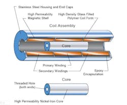 Figure 1: A separate-core LVDT includes a moving element that is a separate tubular armature of magnetically permeable material called the core. Free to move axially within the coil's hollow bore, it is mechanically coupled to the object whose position is being measured. The output characteristics of an LVDT vary with different positions of the core. Figure 1: A separate-core LVDT includes a moving element that is a separate tubular armature of magnetically permeable material called the core. Free to move axially within the coil's hollow bore, it is mechanically coupled to the object whose position is being measured. The output characteristics of an LVDT vary with different positions of the core.