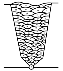 Figure 1a: In contrast to existing thick joint welding methods—which require the costly and time-consuming forming of bevel grooves, chamfers, and subsequent filling with extra material—laser welding saves time and money by conducting deep-penetration welding in a single pass, eliminating the need for multiple runs, layering, filler material, and extra steps such as beveling, all the while minimizing the heat affected zone (HAZ) to improve joint strength. Figure 1a: In contrast to existing thick joint welding methods—which require the costly and time-consuming forming of bevel grooves, chamfers, and subsequent filling with extra material—laser welding saves time and money by conducting deep-penetration welding in a single pass, eliminating the need for multiple runs, layering, filler material, and extra steps such as beveling, all the while minimizing the heat affected zone (HAZ) to improve joint strength.
