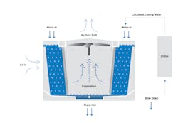 Water evaporation diagram. (Water Efficiency Management Guide–Mechanical Systems, Nov 2017) Water evaporation diagram. (Water Efficiency Management Guide–Mechanical Systems, Nov 2017)