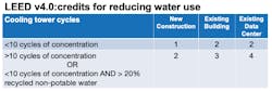 LEED v4.0 water credits chart