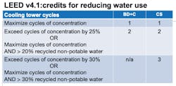 LEED v4.1 water credits chart
