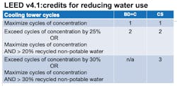 LEED v4.1 water credits chart LEED v4.1 water credits chart