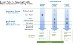 Baltimore (BAC) design paths chart Baltimore (BAC) design paths chart