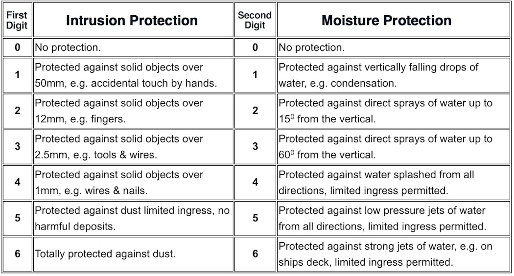 IP Rating Reference Chart