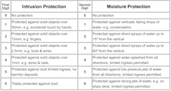 IP Rating Reference Chart IP Rating Reference Chart