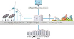 Typical scenario of an energy storage system Typical scenario of an energy storage system