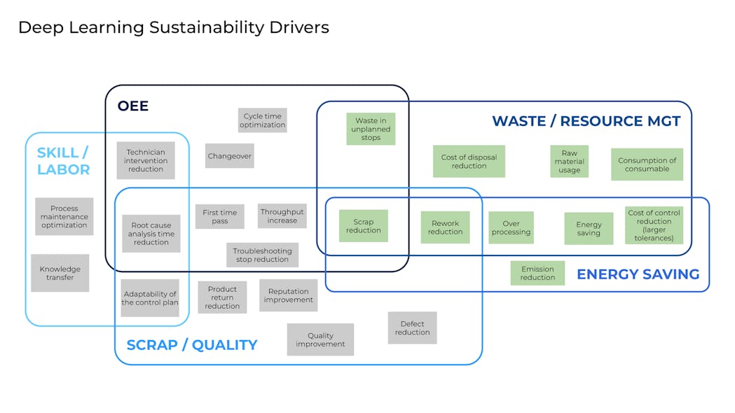 Dataprophet Deep Learning Sustainability Drivers Chart