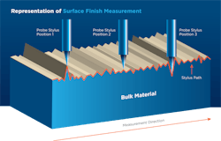 Surface finish measuring diagram Surface finish measuring diagram