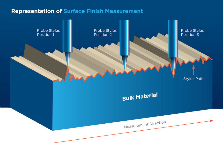 Surface Finish Measuring