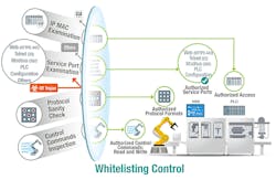 Whitelisting control realized by only allowing access of the authorized devices, service, protocol format, and control commands on a whitelist. Whitelisting control realized by only allowing access of the authorized devices, service, protocol format, and control commands on a whitelist.