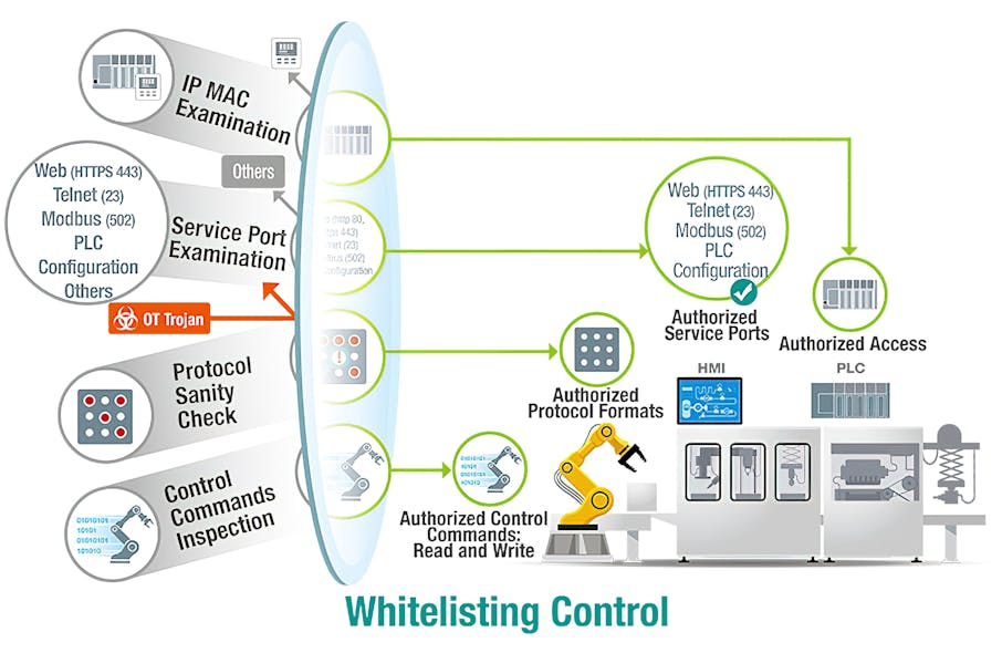 Whitelisting control realized by only allowing access of the authorized devices, service, protocol format, and control commands on a whitelist.