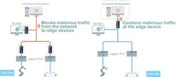 Industrial IPS can block malicious traffic from the network to edge devices. Industrial IPS can block malicious traffic from the network to edge devices.