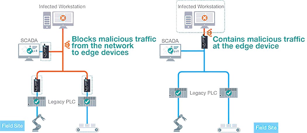 Industrial IPS can block malicious traffic from the network to edge devices.